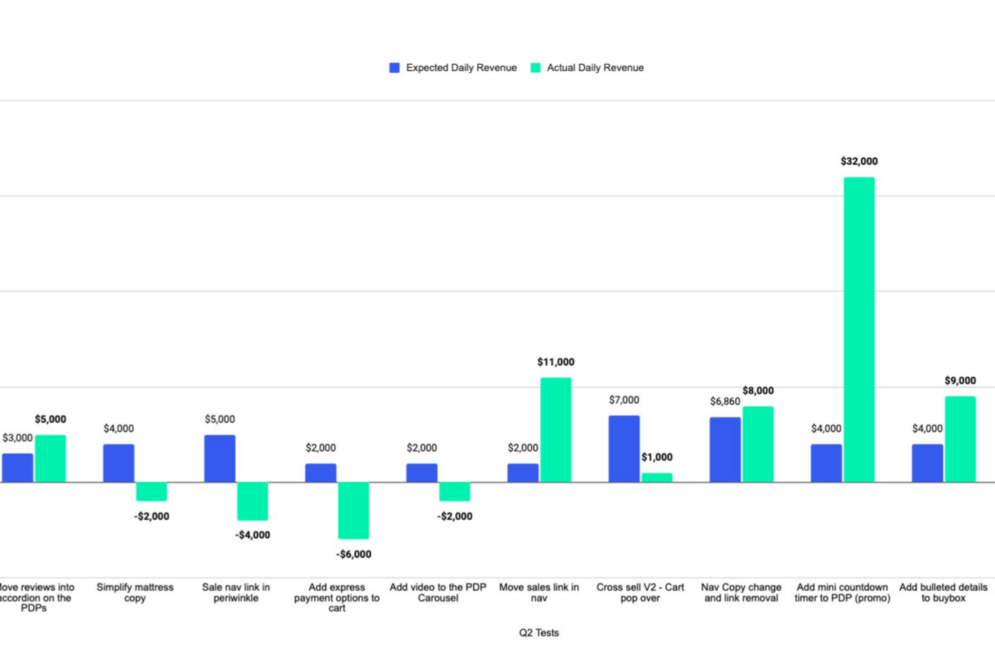 A graph of our projected versus actual revenue.