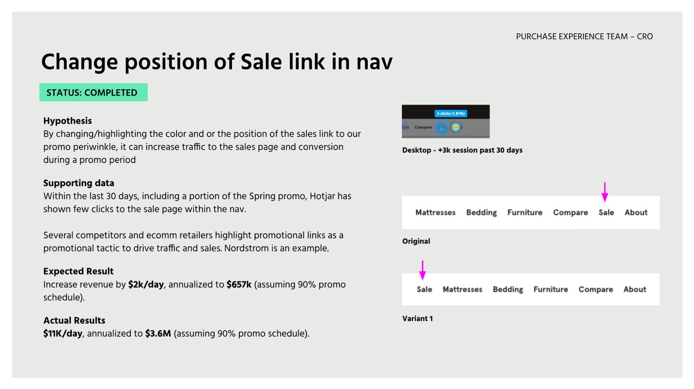 A presentation slide showing the Bullets-in-buybox experiment hypothesis, supporting data, expected result, and actual result