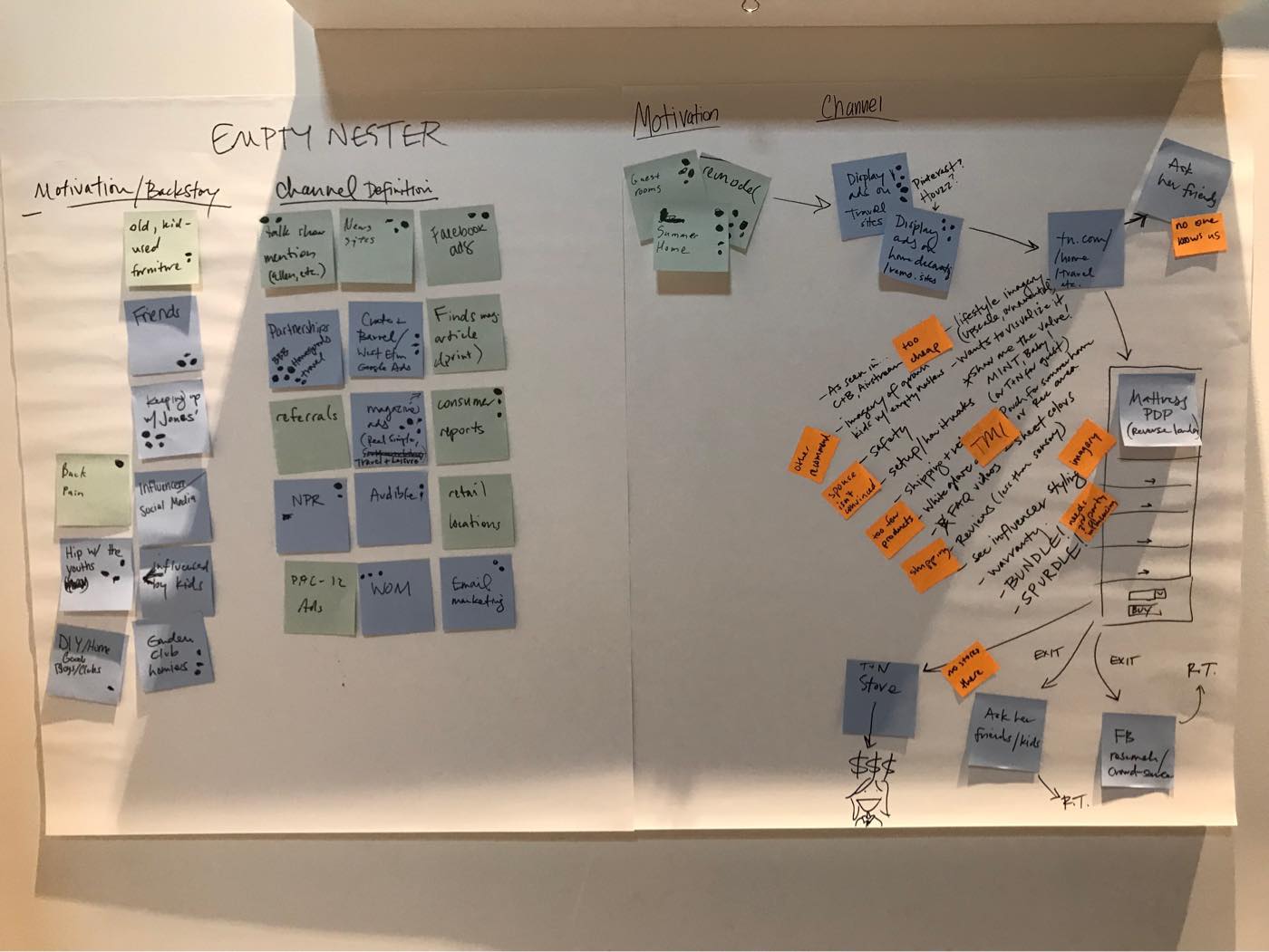 A customer journey mapped our for one of our personas. It also indicates potential motivations and entry points.
