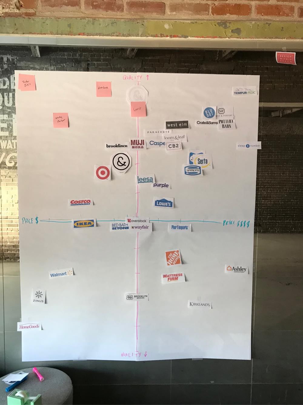 A giant piece of paper divided into 4 quadrants. The x-axis is price. The y-axis is quality. Various brands are mapped along the axes.
